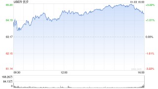 Uber股价盘前攀升 受15亿美元加速股票回购计划提振