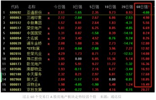 地产股再迎普涨：5只个股近60个交易日涨幅“翻倍”