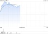 TCL电子早盘涨逾7% 旗下雷鸟近期发布AI拍摄眼镜V3