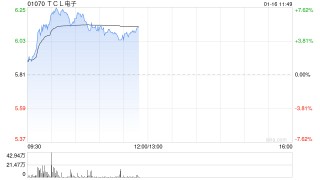 TCL电子早盘涨逾7% 旗下雷鸟近期发布AI拍摄眼镜V3