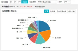 近150亿主力资金狂涌！有色龙头ETF（159876）单日飙涨3．89%！稀土异动拉升，北方稀土等6股涨停！