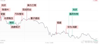 【每日收评】三大指数放量跌超1%，高位人气股尾盘批量跳水