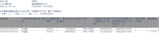 惠理集团(00806.HK)遭执行董事洪若甄减持153万股