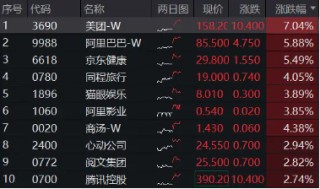 恒指重回2万点大关，美团领涨7%！港股互联网ETF（513770）飙涨2．54%，机构提示反弹窗口