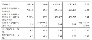 厦门银行：前三季度实现归母净利润19.34亿元 同比下降6.27%