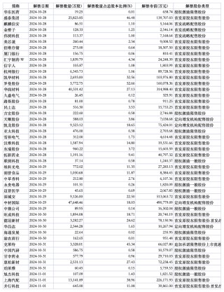 下周A股解禁市值近270亿元