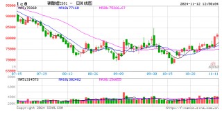 午评：合成橡胶跌近4% 碳酸锂涨超4%