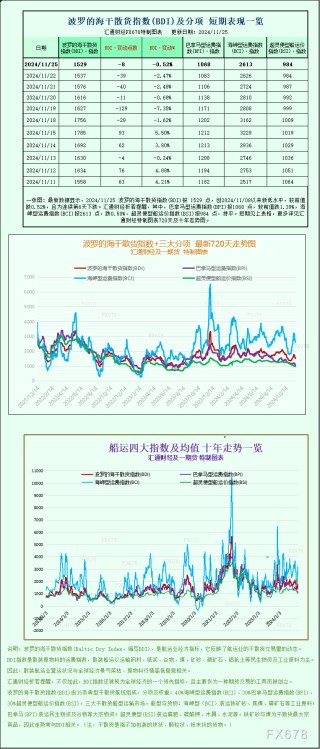 一张图：波罗的海指数因大型船舶运价下跌而跌至两周多以来的最低点