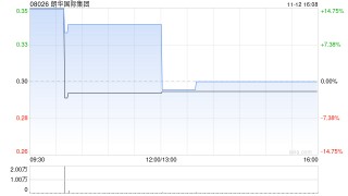 朗华国际集团发布中期业绩 股东应占溢利约426.6万港元同比扭亏为盈