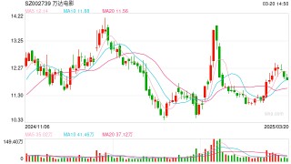 万达电影：股东莘县融智近期减持1818.57万股，持股比例降至6.14%