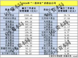 2024年收官：新发基金破万亿，仍有30家公募“一基未发”