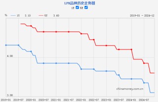 12月LPR报价出炉，两个期限品种均保持不变，释放什么信号