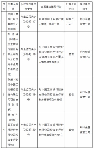 工商银行荆州分行被罚75万元：因开展信用卡业务严重不审慎 浮利分费