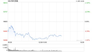 午评：港股恒指跌1.32% 恒生科指跌1.28%科网股、汽车股普跌