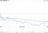 哔哩哔哩-W获小摩增持约139.98万股 每股作价约132.95港元