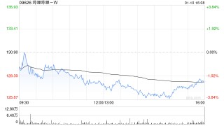 哔哩哔哩-W获小摩增持约139.98万股 每股作价约132.95港元