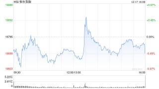 收评：港股恒指跌0.48% 科指跌0.58%互联网医疗股齐挫