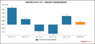 润欣科技三连板是真龙还是杂毛？警惕东财股吧"吹票噪音" 毛利率持续下滑竞争力是否强