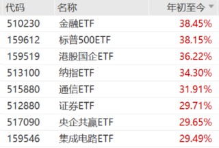 ETF日报：2025年家电板块有望继续保持今年的基本面优势，家电ETF值得关注