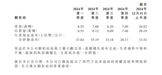 去年亏损48亿，协鑫科技高管集体降薪超90%