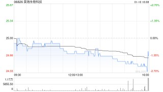 昊海生物科技1月10日斥资49.23万港元回购2万股