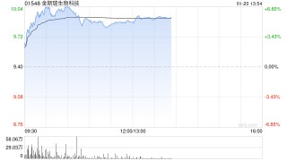 CRO概念股早盘涨幅居前 金斯瑞生物科技涨超7%药明康德涨超6%