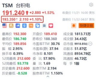 台积电盘前涨超1% 机构预计2025年CoWoS产能翻倍