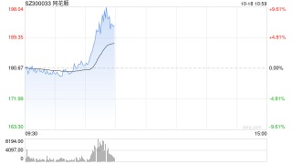 同花顺盘中拉升一度涨超7% 成交额超22亿元