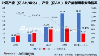 鹏辉能源囊中羞涩却豪赌储能与固态电池 低产能利用率情形下逆势扩产是否明智？