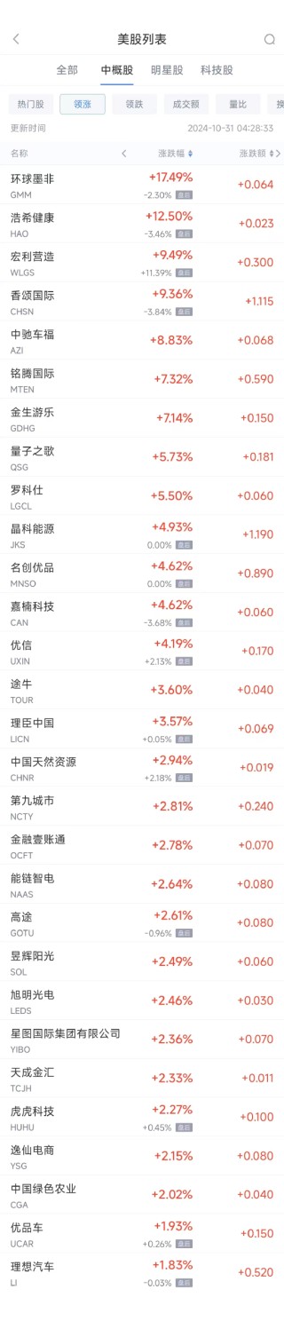 周三热门中概股多数下跌 理想涨1.8%，台积电跌1.3%