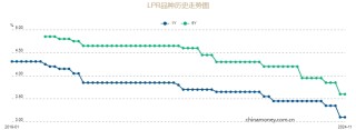 11月LPR报价出炉，两个期限品种均保持不变 释放什么信号？