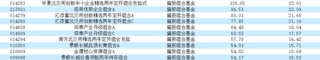 大赚！近三年最高年化32%