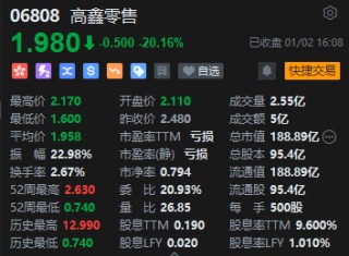 收评：港股恒指跌2.18% 科指跌2.47%半导体、大金融板块齐挫