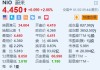 蔚来涨超2% 12月交付突破3万台创新高