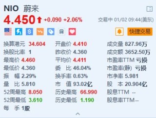 蔚来涨超2% 12月交付突破3万台创新高