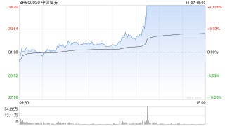 券商板块持续爆发 中信证券涨停续创历史新高