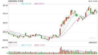 比亚迪宣布：多款车型降价，最高降1.6万元！王传福最新发声