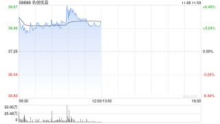 名创优品现涨逾6% 中金上调目标价9%至44.60港元