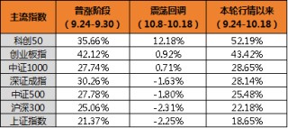 科技打头阵，A股第二轮上涨谁是主力？