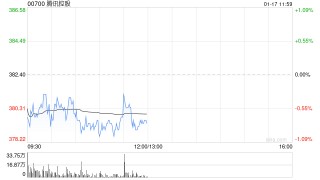 中金：予腾讯控股“跑赢行业”评级 目标价468港元