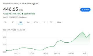 “比特币影子股”MSTR有多火？基金经理高呼是“不同的怪兽”，ETF被限制掉期交易