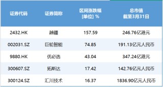 广东“七剑客”领涨机器人概念股：涨幅前三占两席，越疆今年已涨158%