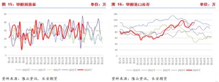 长安期货张晨：甲醇基本面边际改善但幅度有限 宏观扰动将加强