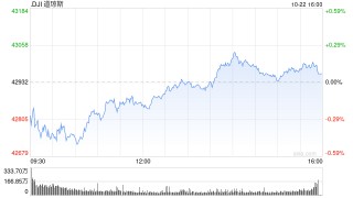 早盘：美股继续下滑 道指下跌170点