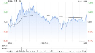 快手-W1月3日斥资3865.68万港元回购95万股