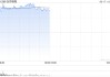 友邦保险盘中涨超4% 瑞银维持“买入”评级