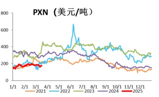 PX-PTA-MEG：跟随成本反弹，自身矛盾有限