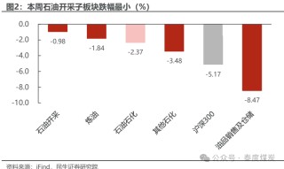 【民生能源 周泰团队】石化周报：气价上涨和美国政策推动石油市场升温