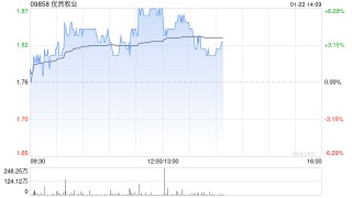 优然牧业盘中涨超4% 花旗给予目标价2.10港元