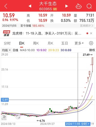 11连板“大牛股”突然公告：存在换手率较高的风险